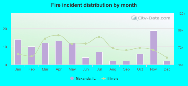 Fire incident distribution by month