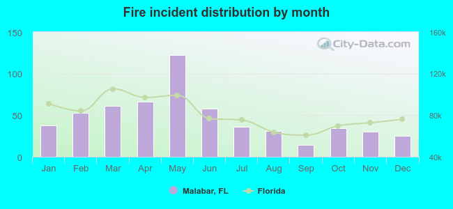 Fire incident distribution by month