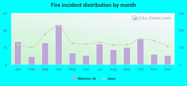 Fire incident distribution by month