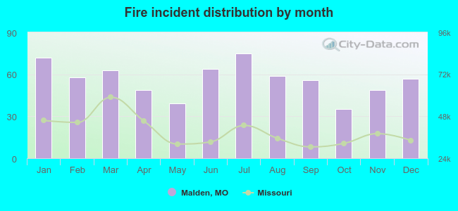 Fire incident distribution by month