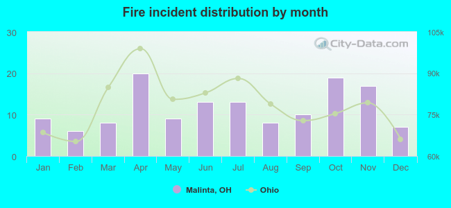 Fire incident distribution by month