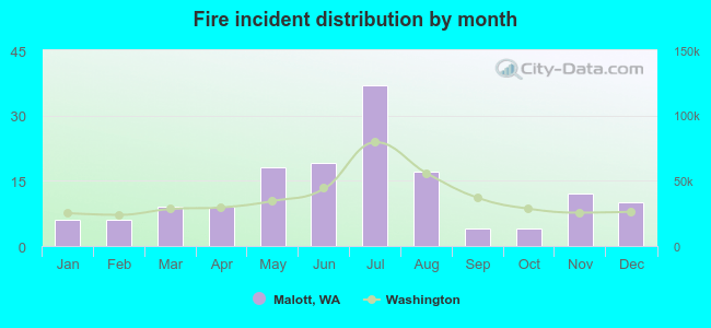 Fire incident distribution by month