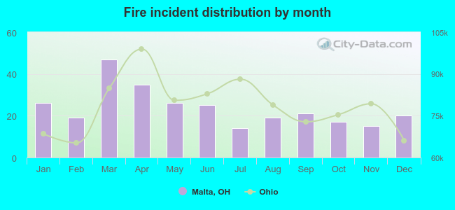 Fire incident distribution by month