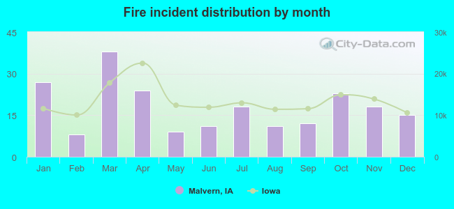 Fire incident distribution by month