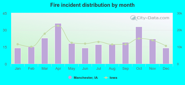 Fire incident distribution by month