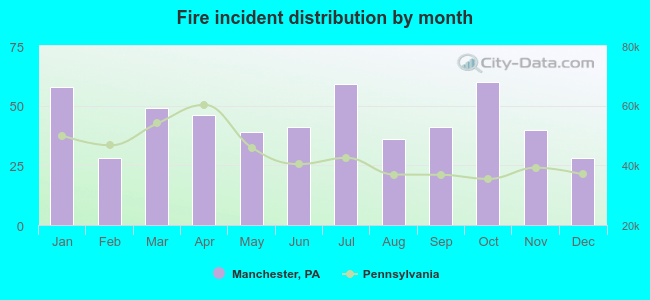 Fire incident distribution by month