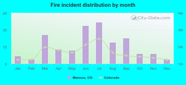 Fire incident distribution by month