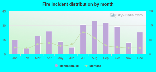 Fire incident distribution by month