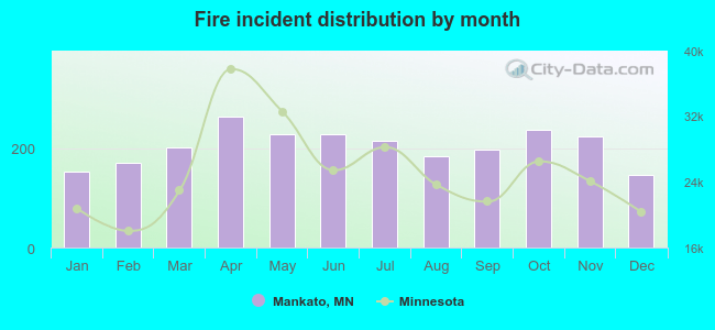 Fire incident distribution by month