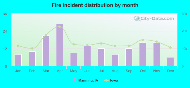 Fire incident distribution by month