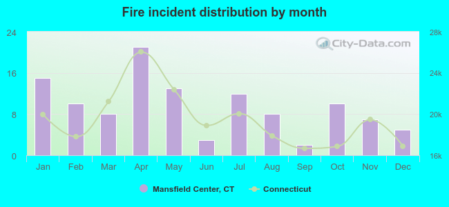 Fire incident distribution by month