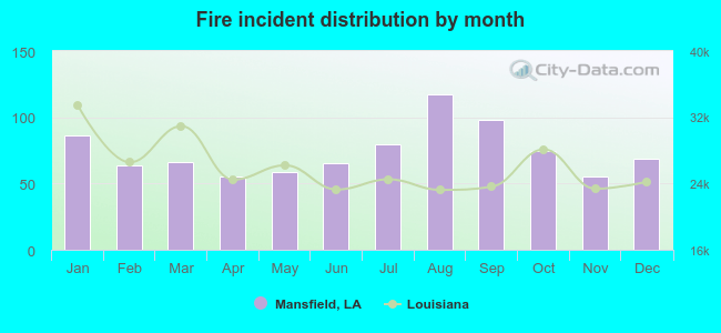 Fire incident distribution by month