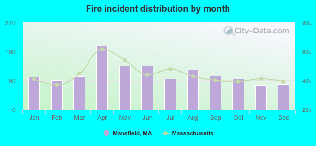 Fire incident distribution by month