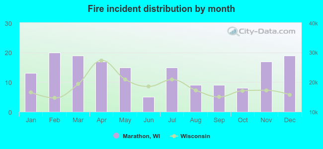 Fire incident distribution by month