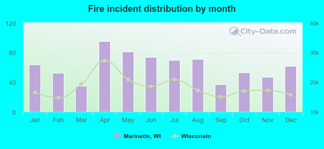 Fire incident distribution by month