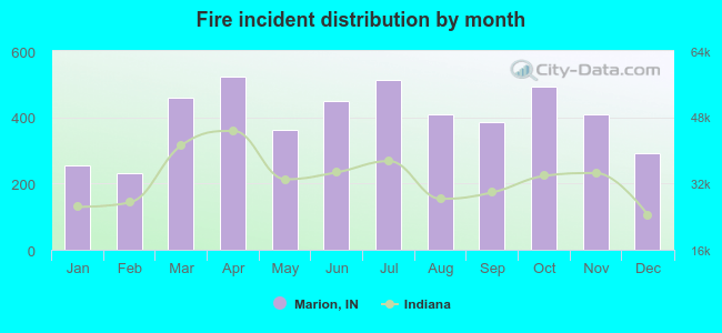 Fire incident distribution by month