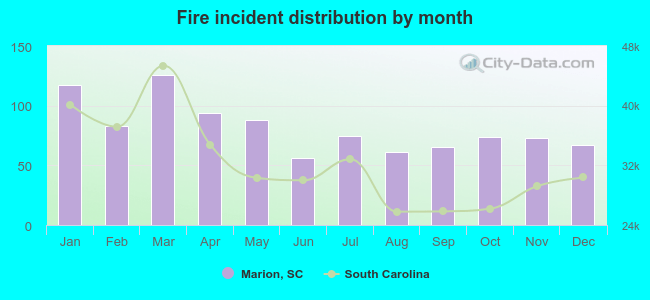 Fire incident distribution by month