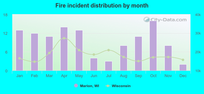 Fire incident distribution by month