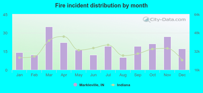 Fire incident distribution by month