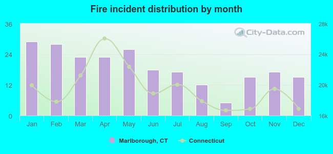 Fire incident distribution by month