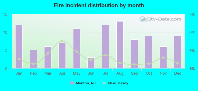 Fire incident distribution by month