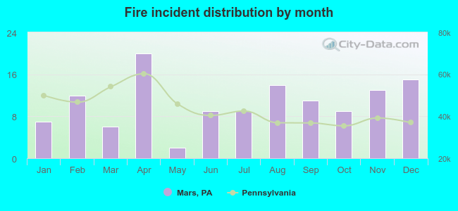 Fire incident distribution by month