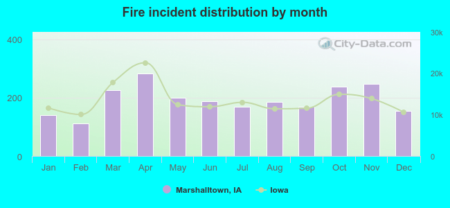 Fire incident distribution by month