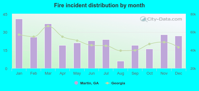 Fire incident distribution by month