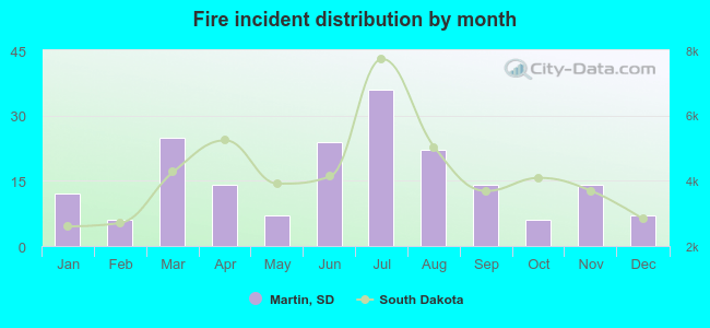 Fire incident distribution by month