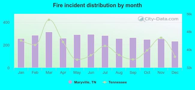 Fire incident distribution by month