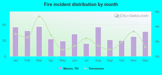 Fire incident distribution by month