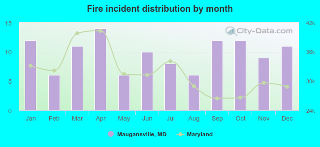 Fire incident distribution by month