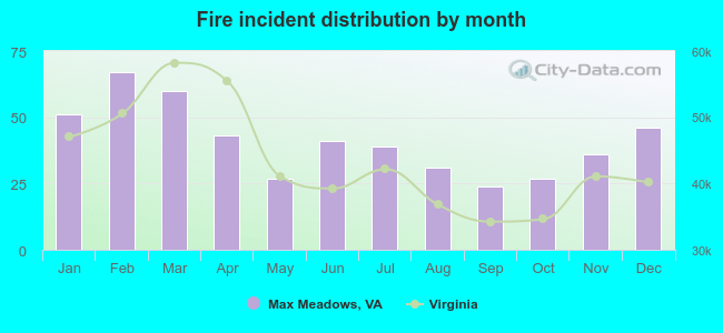 Fire incident distribution by month