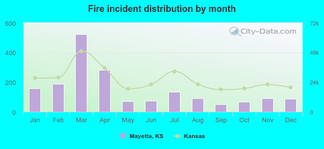 Fire incident distribution by month