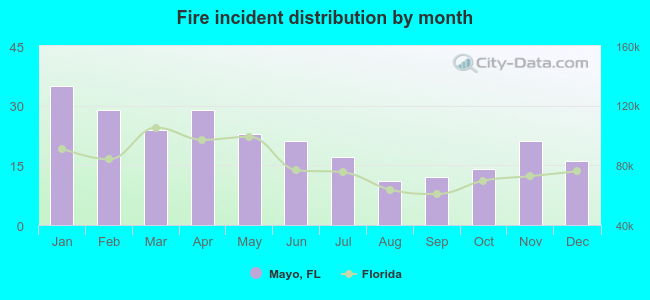 Fire incident distribution by month