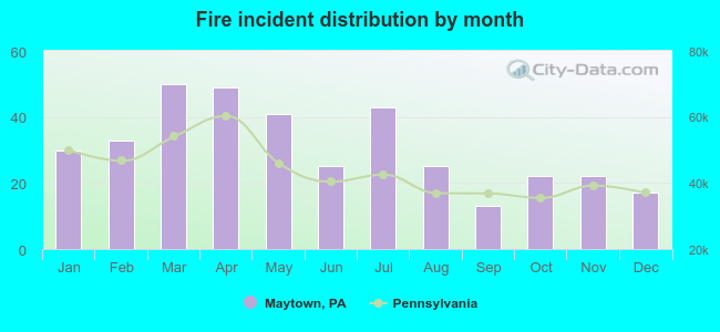 Fire incident distribution by month