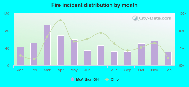 Fire incident distribution by month