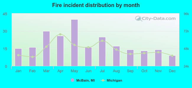 Fire incident distribution by month