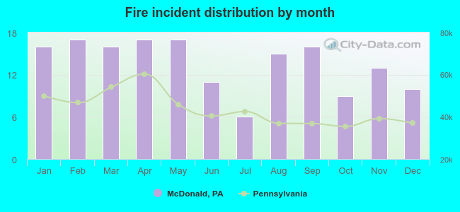 Fire incident distribution by month