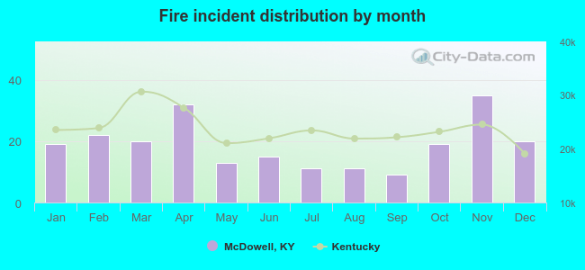 Fire incident distribution by month