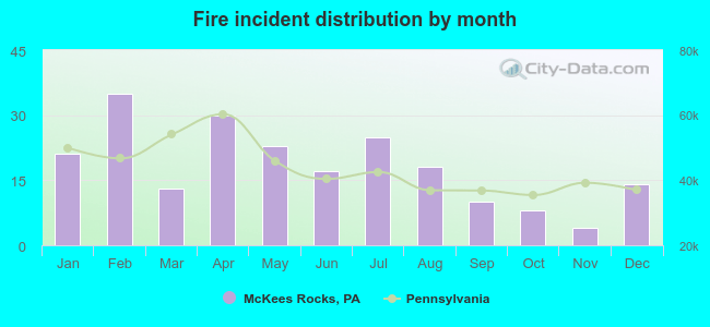 Fire incident distribution by month