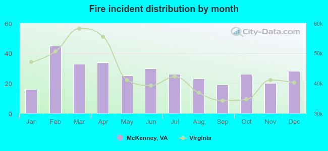 Fire incident distribution by month