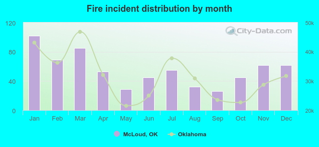 Fire incident distribution by month