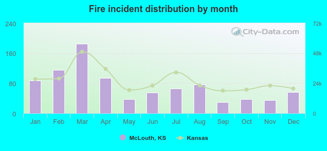 Fire incident distribution by month