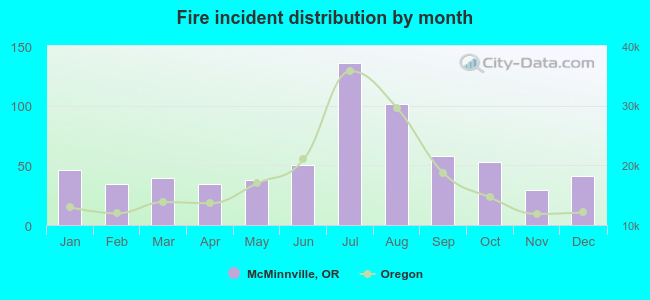 Fire incident distribution by month