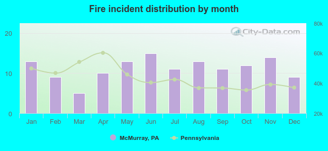 Fire incident distribution by month