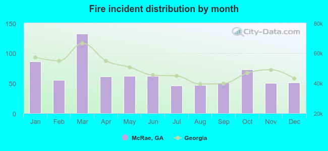 Fire incident distribution by month