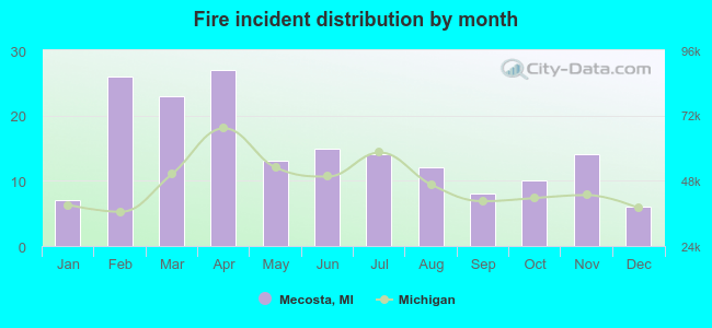 Fire incident distribution by month