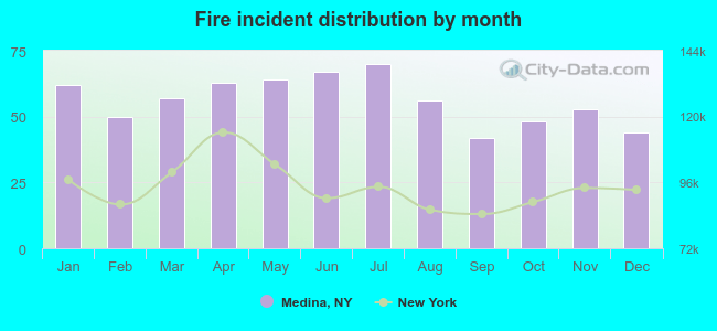 Fire incident distribution by month