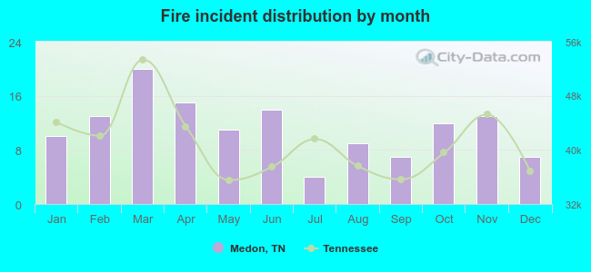 Fire incident distribution by month